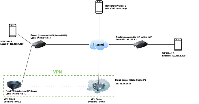 Asterisk behind VPN1