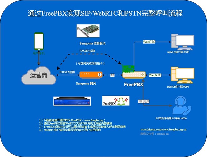 FreePBX-WebRTC-SIP-PSTN