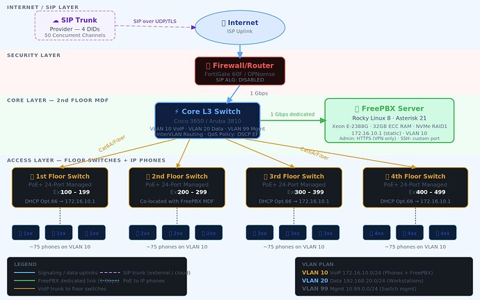 freepbx-topology-light