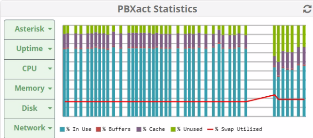 lagwana freepbx memory